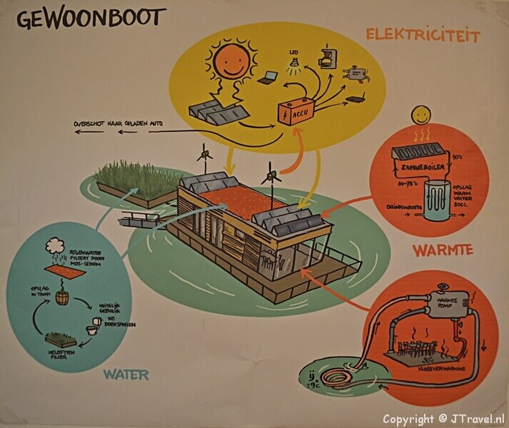 De duurzaamheid van de GeWoonboot tijdens de Instameet 24H Noord